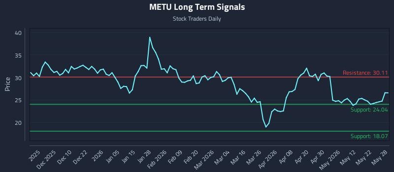 METU Long Term Analysis for May 29 2026 METU Long Term Analysis for May 29 2026
