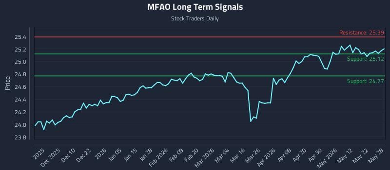 MFAO Long Term Analysis for May 29 2026 MFAO Long Term Analysis for May 29 2026