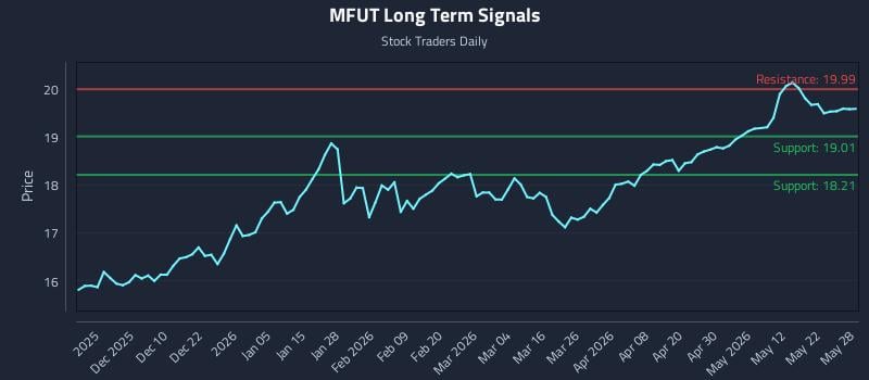 MFUT Long Term Analysis for May 29 2026 MFUT Long Term Analysis for May 29 2026