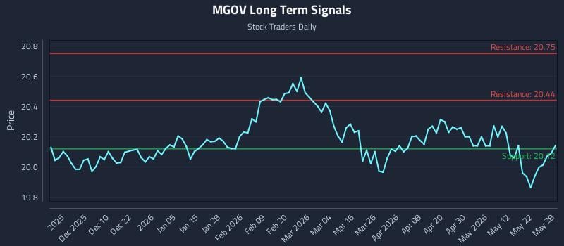MGOV Long Term Analysis for May 29 2026 MGOV Long Term Analysis for May 29 2026