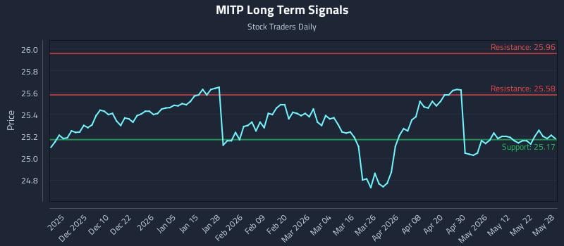 MITP Long Term Analysis for May 29 2026 MITP Long Term Analysis for May 29 2026