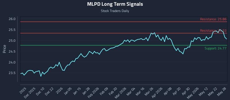 MLPD Long Term Analysis for May 29 2026 MLPD Long Term Analysis for May 29 2026