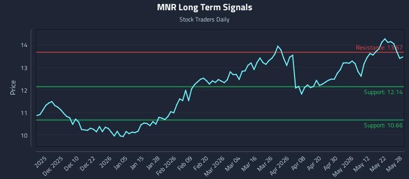 MNR Long Term Analysis for May 29 2026 MNR Long Term Analysis for May 29 2026