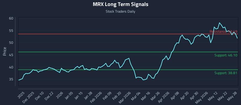 MRX Long Term Analysis for May 29 2026