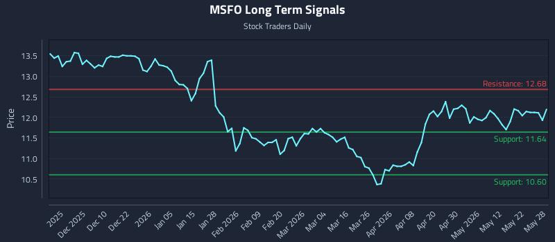 MSFO Long Term Analysis for May 29 2026