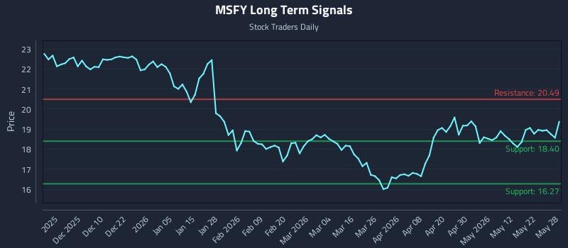 MSFY Long Term Analysis for May 29 2026 MSFY Long Term Analysis for May 29 2026