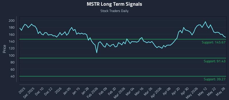 MSTR Long Term Analysis for May 29 2026 MSTR Long Term Analysis for May 29 2026