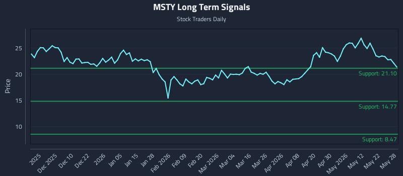 MSTY Long Term Analysis for May 29 2026 MSTY Long Term Analysis for May 29 2026