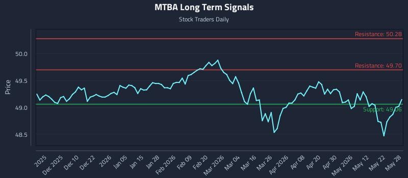 MTBA Long Term Analysis for May 29 2026 MTBA Long Term Analysis for May 29 2026