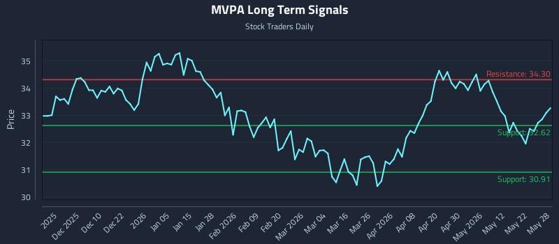 MVPA Long Term Analysis for May 29 2026 MVPA Long Term Analysis for May 29 2026