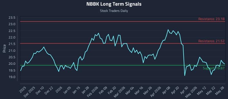 NBBK Long Term Analysis for May 29 2026 NBBK Long Term Analysis for May 29 2026