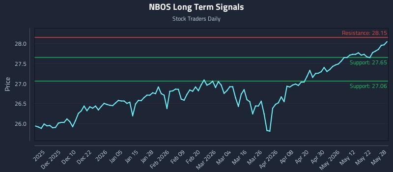 NBOS Long Term Analysis for May 29 2026 NBOS Long Term Analysis for May 29 2026