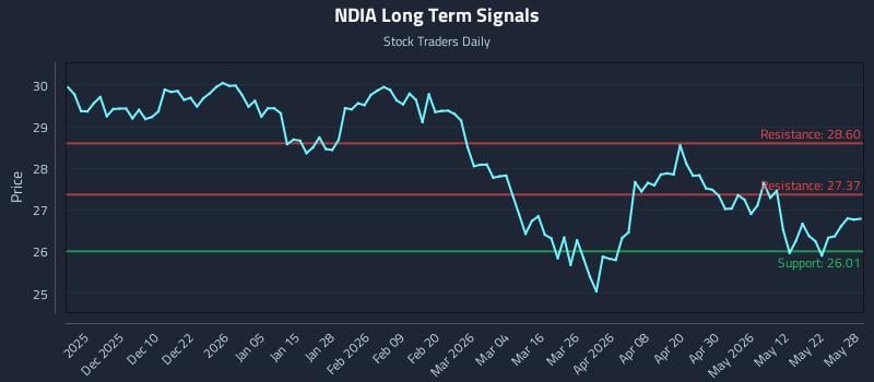 NDIA Long Term Analysis for May 29 2026 NDIA Long Term Analysis for May 29 2026