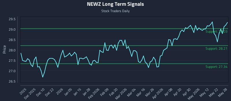 NEWZ Long Term Analysis for May 29 2026 NEWZ Long Term Analysis for May 29 2026