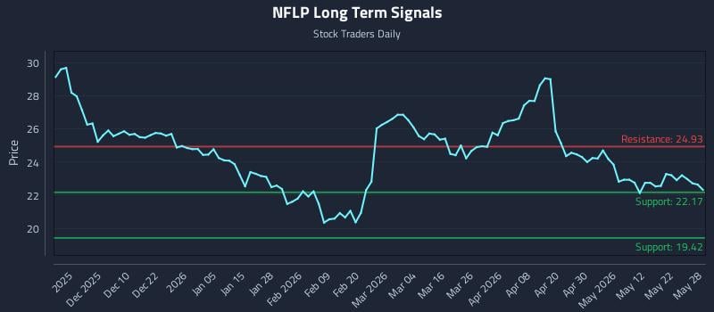 NFLP Long Term Analysis for May 29 2026 NFLP Long Term Analysis for May 29 2026