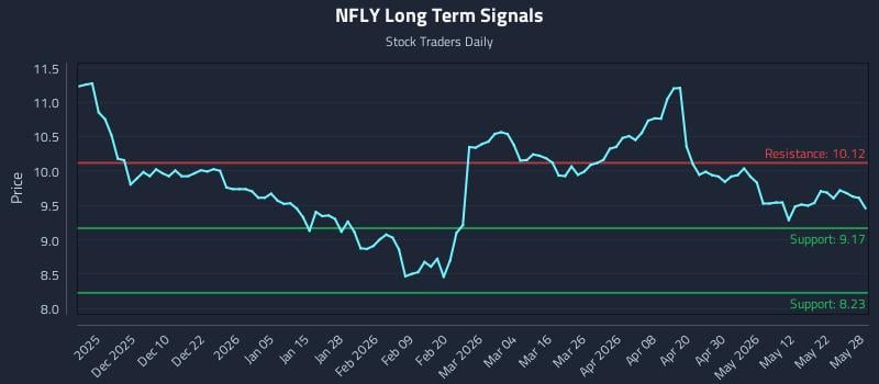 NFLY Long Term Analysis for May 29 2026 NFLY Long Term Analysis for May 29 2026