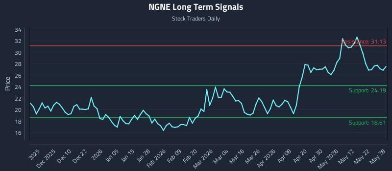 NGNE Long Term Analysis for May 29 2026 NGNE Long Term Analysis for May 29 2026