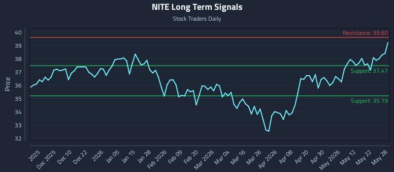 NITE Long Term Analysis for May 29 2026 NITE Long Term Analysis for May 29 2026