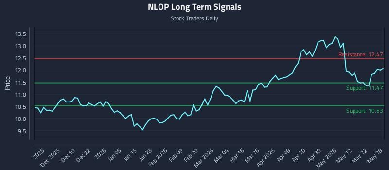 NLOP Long Term Analysis for May 29 2026 NLOP Long Term Analysis for May 29 2026