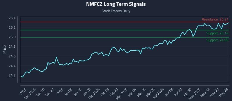 NMFCZ Long Term Analysis for May 29 2026 NMFCZ Long Term Analysis for May 29 2026