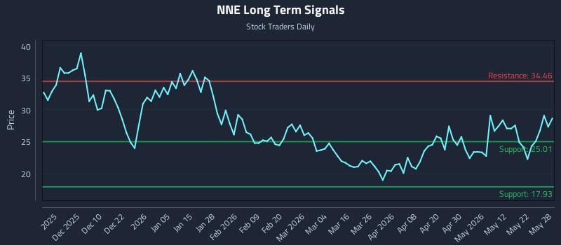 NNE Long Term Analysis for May 29 2026 NNE Long Term Analysis for May 29 2026