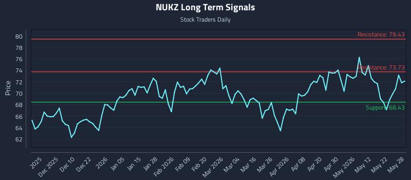 NUKZ Long Term Analysis for May 29 2026 NUKZ Long Term Analysis for May 29 2026