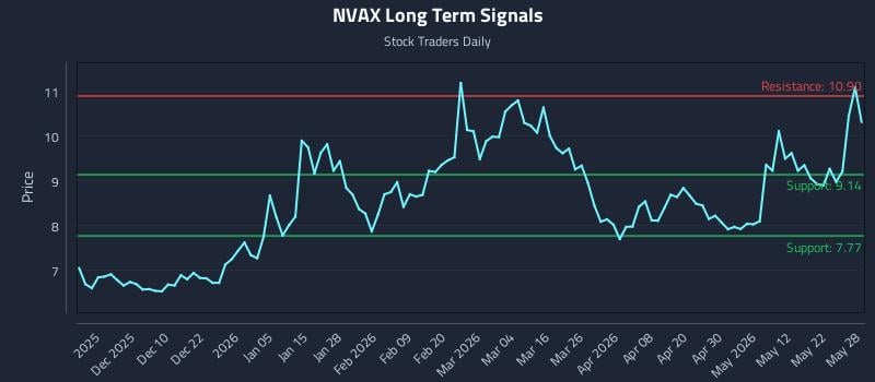 NVAX Long Term Analysis for May 29 2026 NVAX Long Term Analysis for May 29 2026