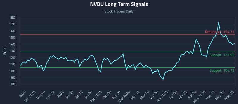 NVDU Long Term Analysis for May 29 2026 NVDU Long Term Analysis for May 29 2026