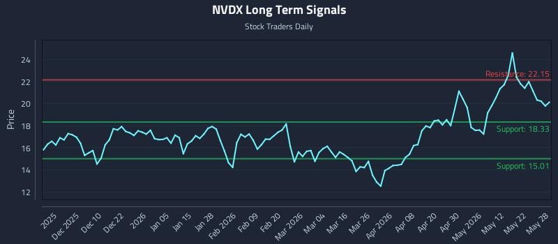 NVDX Long Term Analysis for May 29 2026 NVDX Long Term Analysis for May 29 2026