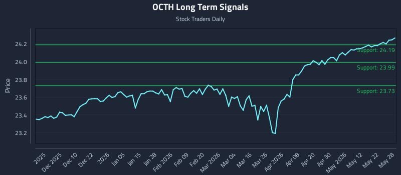 OCTH Long Term Analysis for May 29 2026 OCTH Long Term Analysis for May 29 2026