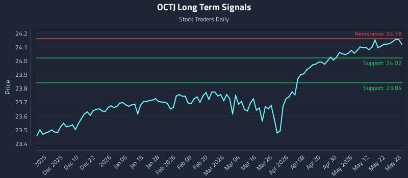 OCTJ Long Term Analysis for May 29 2026 OCTJ Long Term Analysis for May 29 2026
