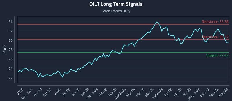 OILT Long Term Analysis for May 29 2026 OILT Long Term Analysis for May 29 2026