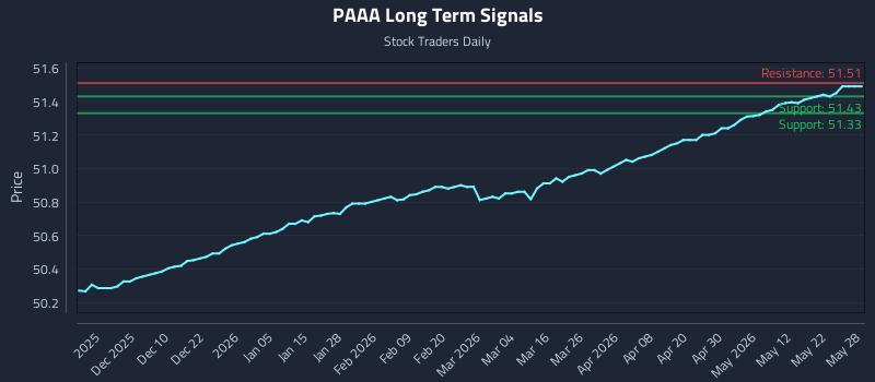 PAAA Long Term Analysis for May 29 2026