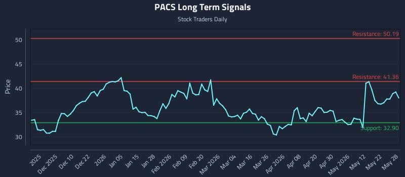 PACS Long Term Analysis for May 29 2026 PACS Long Term Analysis for May 29 2026