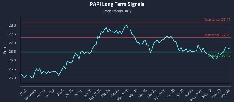 PAPI Long Term Analysis for May 29 2026 PAPI Long Term Analysis for May 29 2026