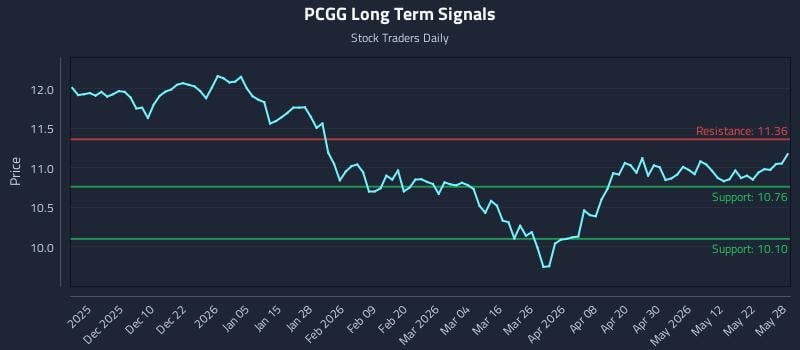 PCGG Long Term Analysis for May 29 2026 PCGG Long Term Analysis for May 29 2026