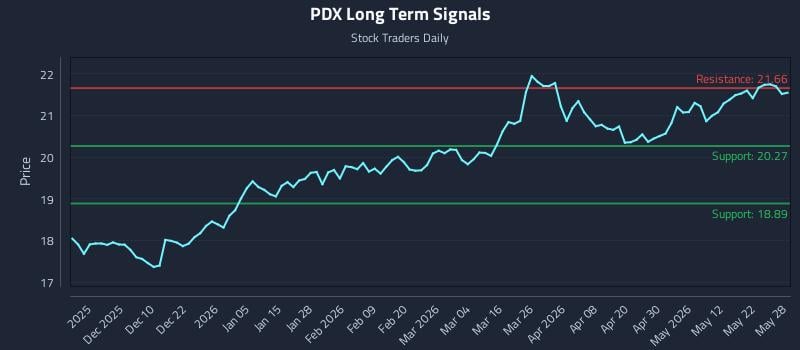 PDX Long Term Analysis for May 29 2026 PDX Long Term Analysis for May 29 2026