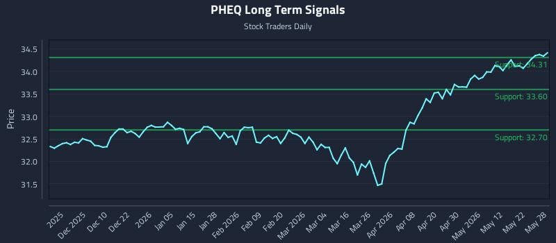 PHEQ Long Term Analysis for May 29 2026 PHEQ Long Term Analysis for May 29 2026