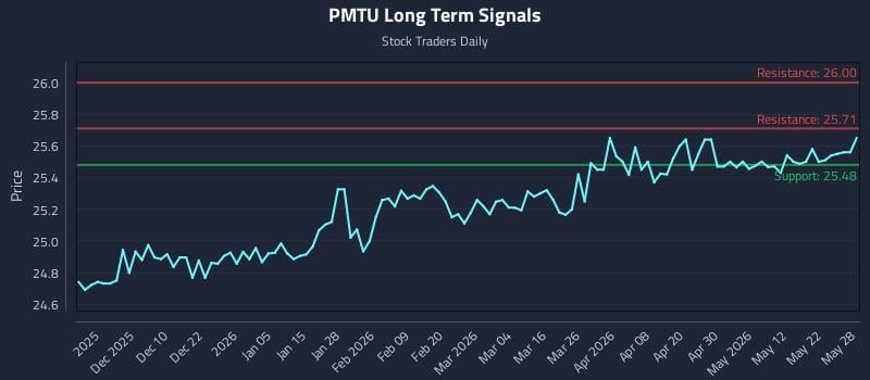 PMTU Long Term Analysis for May 29 2026 PMTU Long Term Analysis for May 29 2026