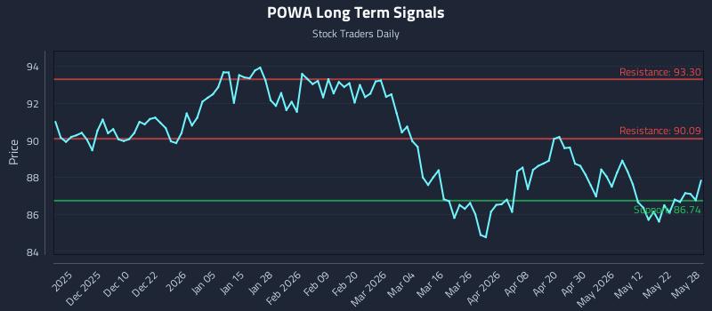POWA Long Term Analysis for May 29 2026 POWA Long Term Analysis for May 29 2026