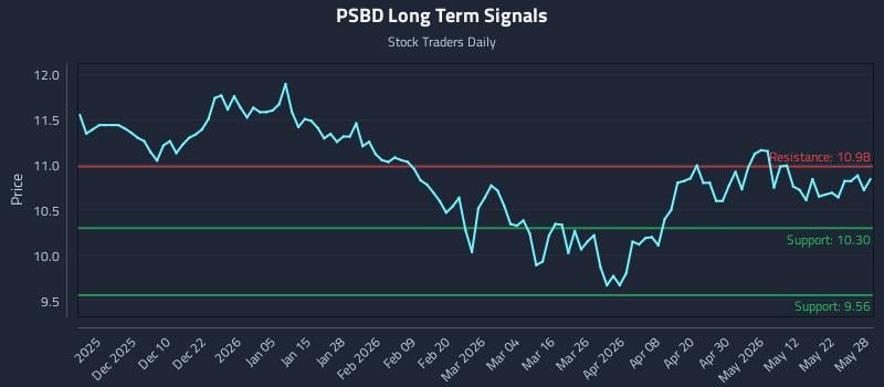 PSBD Long Term Analysis for May 29 2026 PSBD Long Term Analysis for May 29 2026