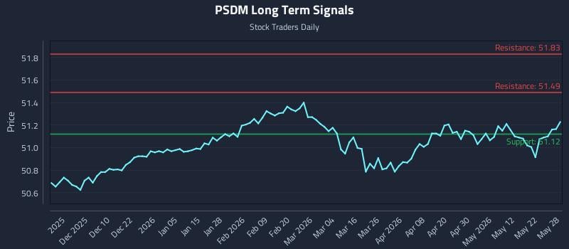 PSDM Long Term Analysis for May 29 2026 PSDM Long Term Analysis for May 29 2026