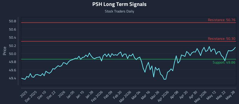 PSH Long Term Analysis for May 29 2026 PSH Long Term Analysis for May 29 2026