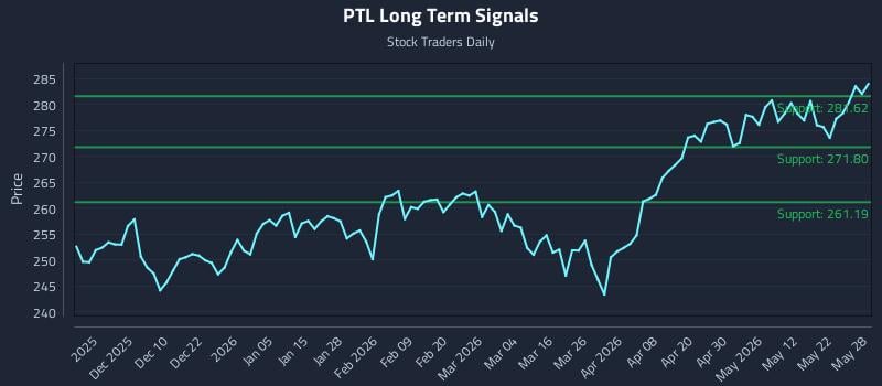 PTL Long Term Analysis for May 29 2026 PTL Long Term Analysis for May 29 2026