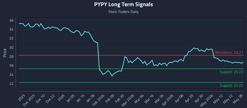 PYPY Long Term Analysis for May 29 2026 PYPY Long Term Analysis for May 29 2026