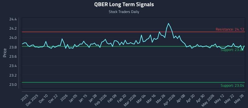 QBER Long Term Analysis for May 29 2026 QBER Long Term Analysis for May 29 2026