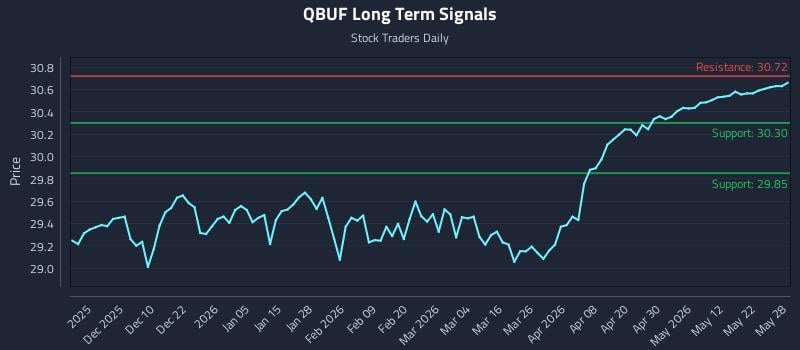 QBUF Long Term Analysis for May 29 2026 QBUF Long Term Analysis for May 29 2026