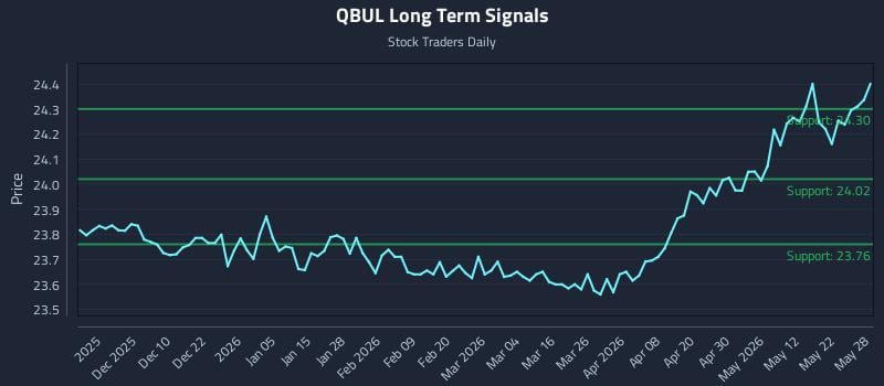 QBUL Long Term Analysis for May 29 2026 QBUL Long Term Analysis for May 29 2026