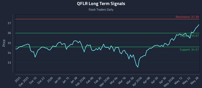 QFLR Long Term Analysis for May 29 2026 QFLR Long Term Analysis for May 29 2026