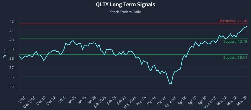 QLTY Long Term Analysis for May 29 2026 QLTY Long Term Analysis for May 29 2026